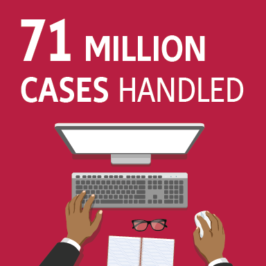 Company’s stats: 71 Million cases handled